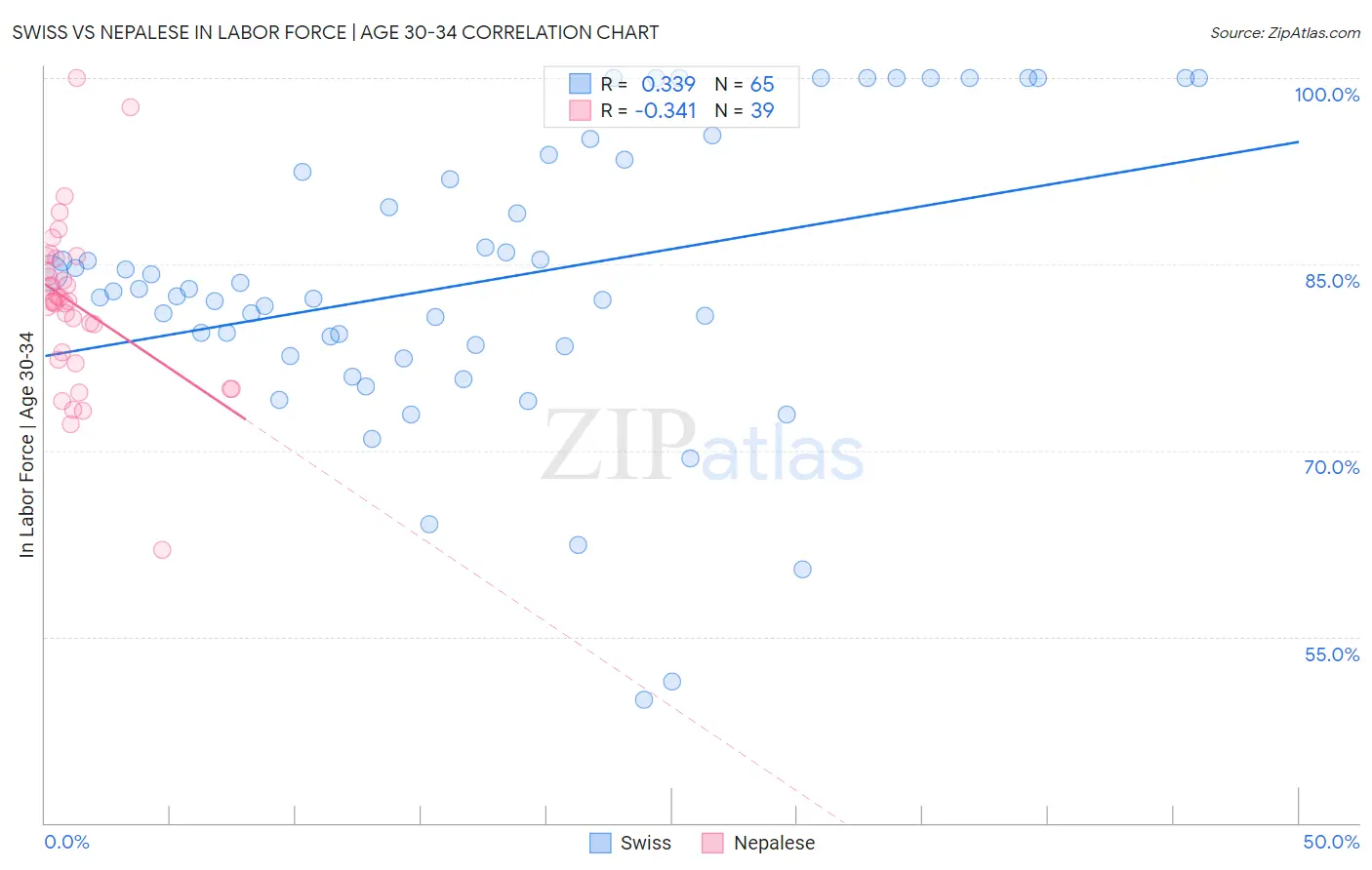 Swiss vs Nepalese In Labor Force | Age 30-34