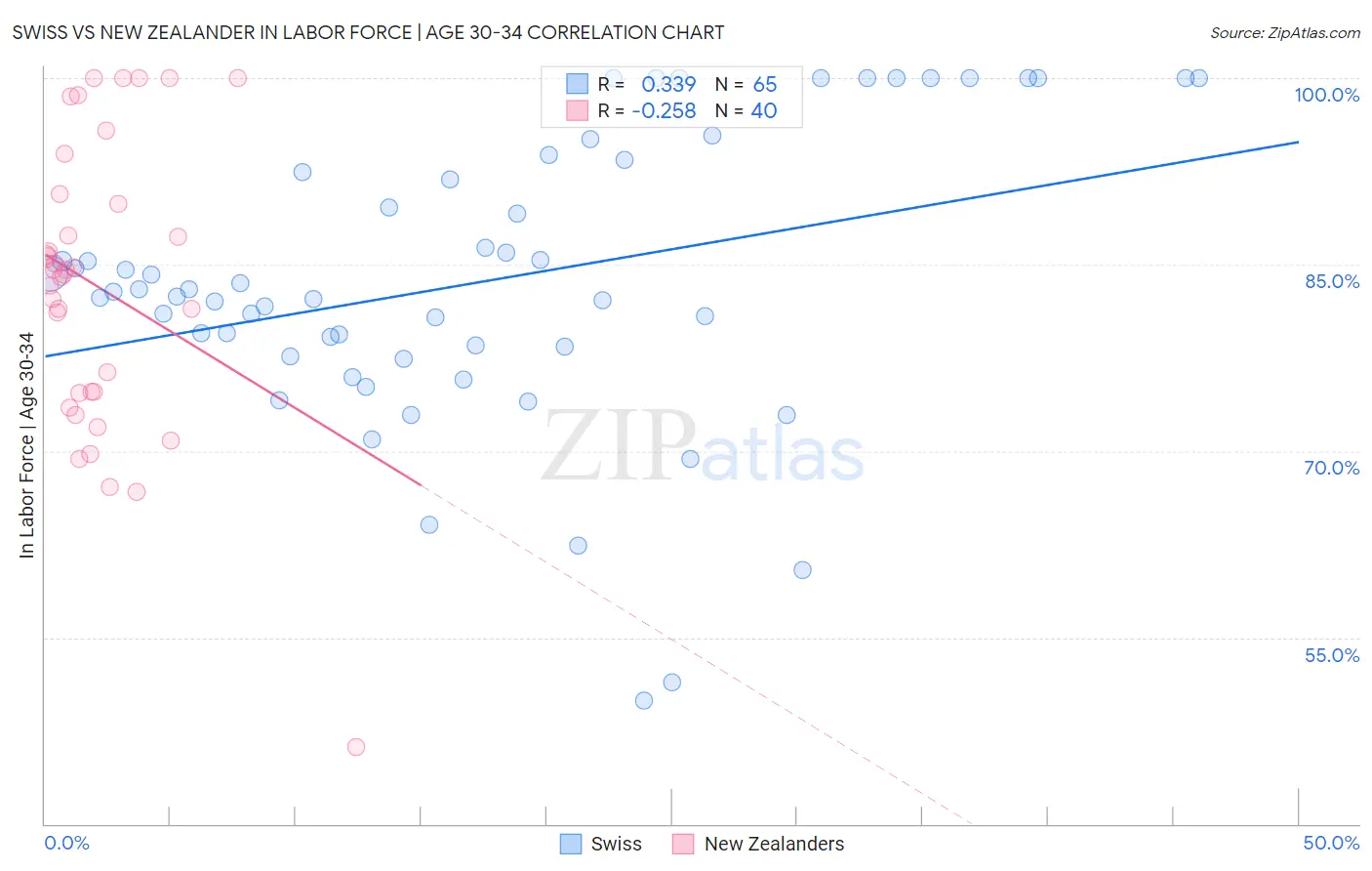 Swiss vs New Zealander In Labor Force | Age 30-34