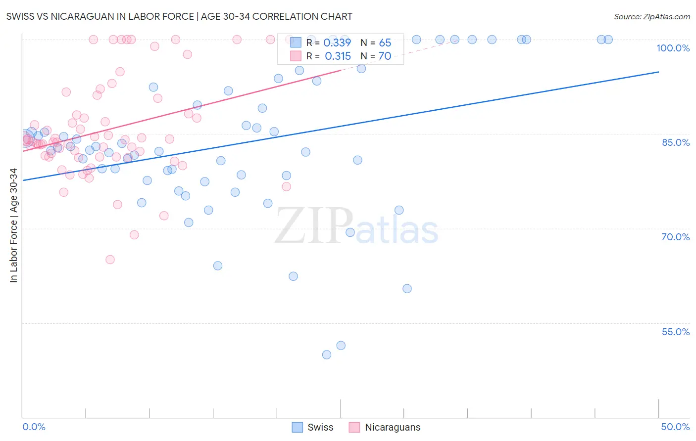 Swiss vs Nicaraguan In Labor Force | Age 30-34