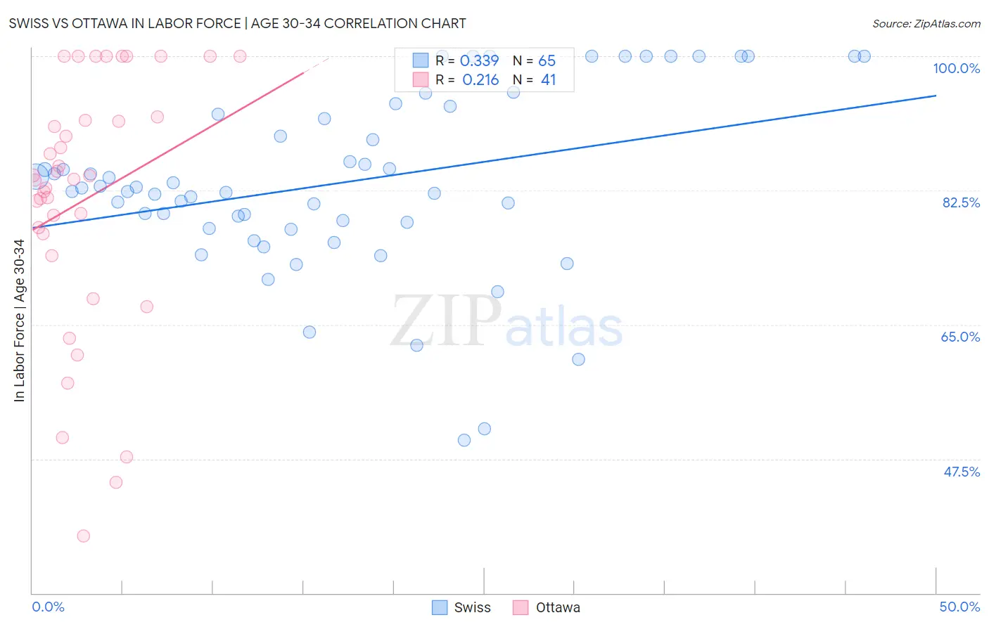 Swiss vs Ottawa In Labor Force | Age 30-34