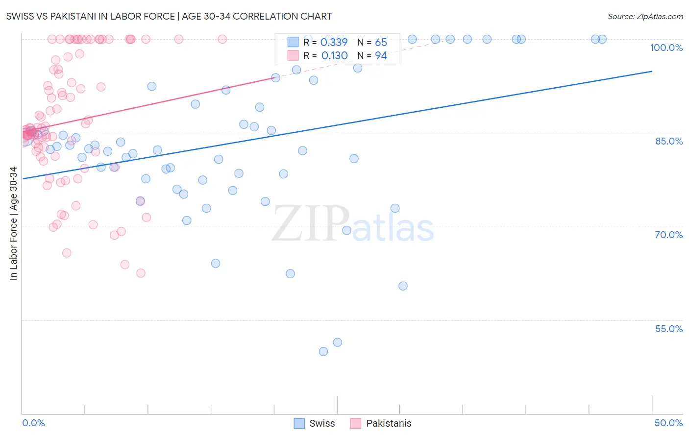 Swiss vs Pakistani In Labor Force | Age 30-34