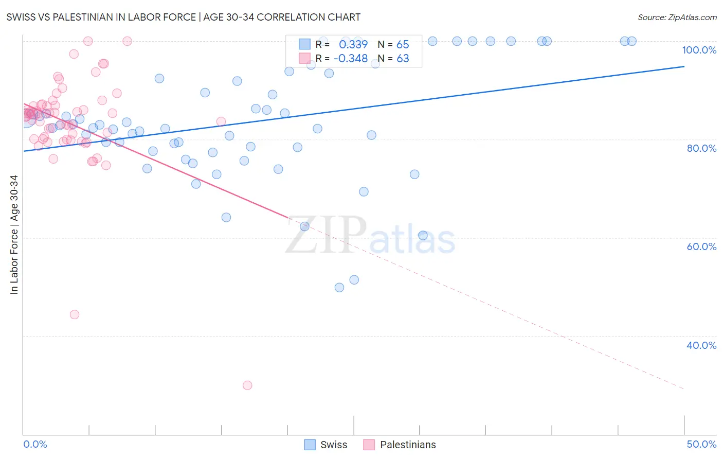 Swiss vs Palestinian In Labor Force | Age 30-34