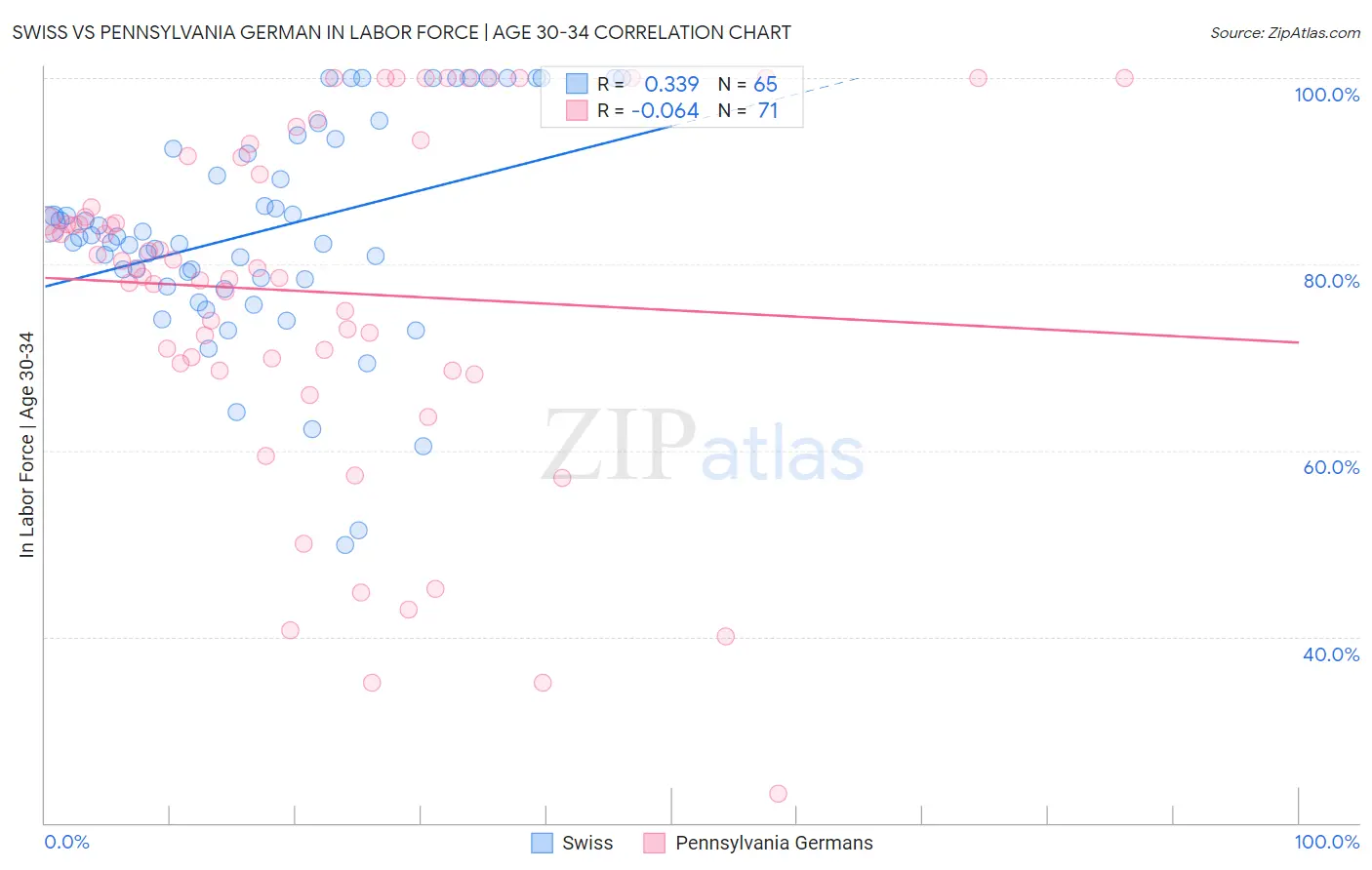 Swiss vs Pennsylvania German In Labor Force | Age 30-34