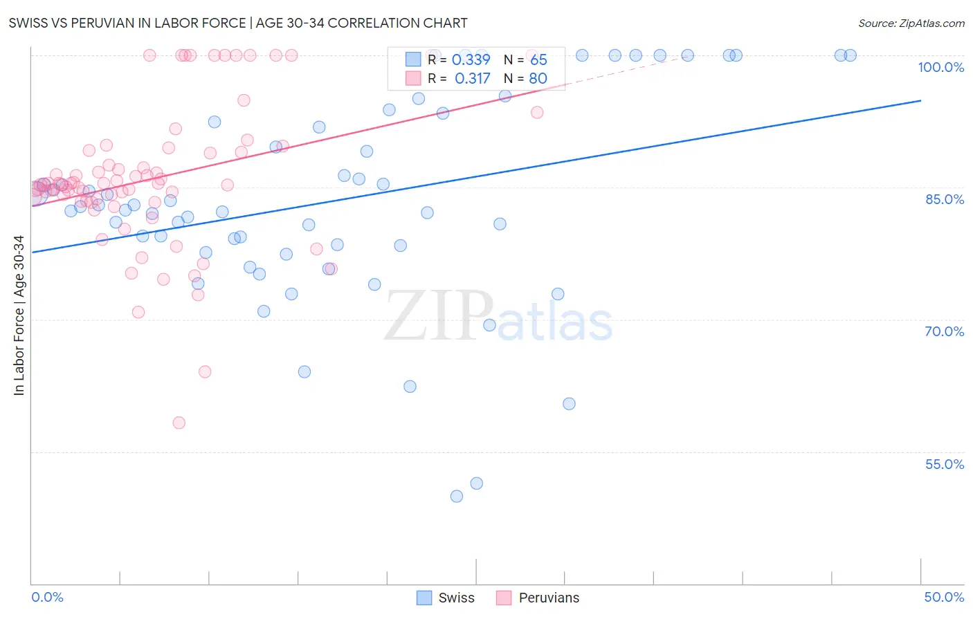 Swiss vs Peruvian In Labor Force | Age 30-34