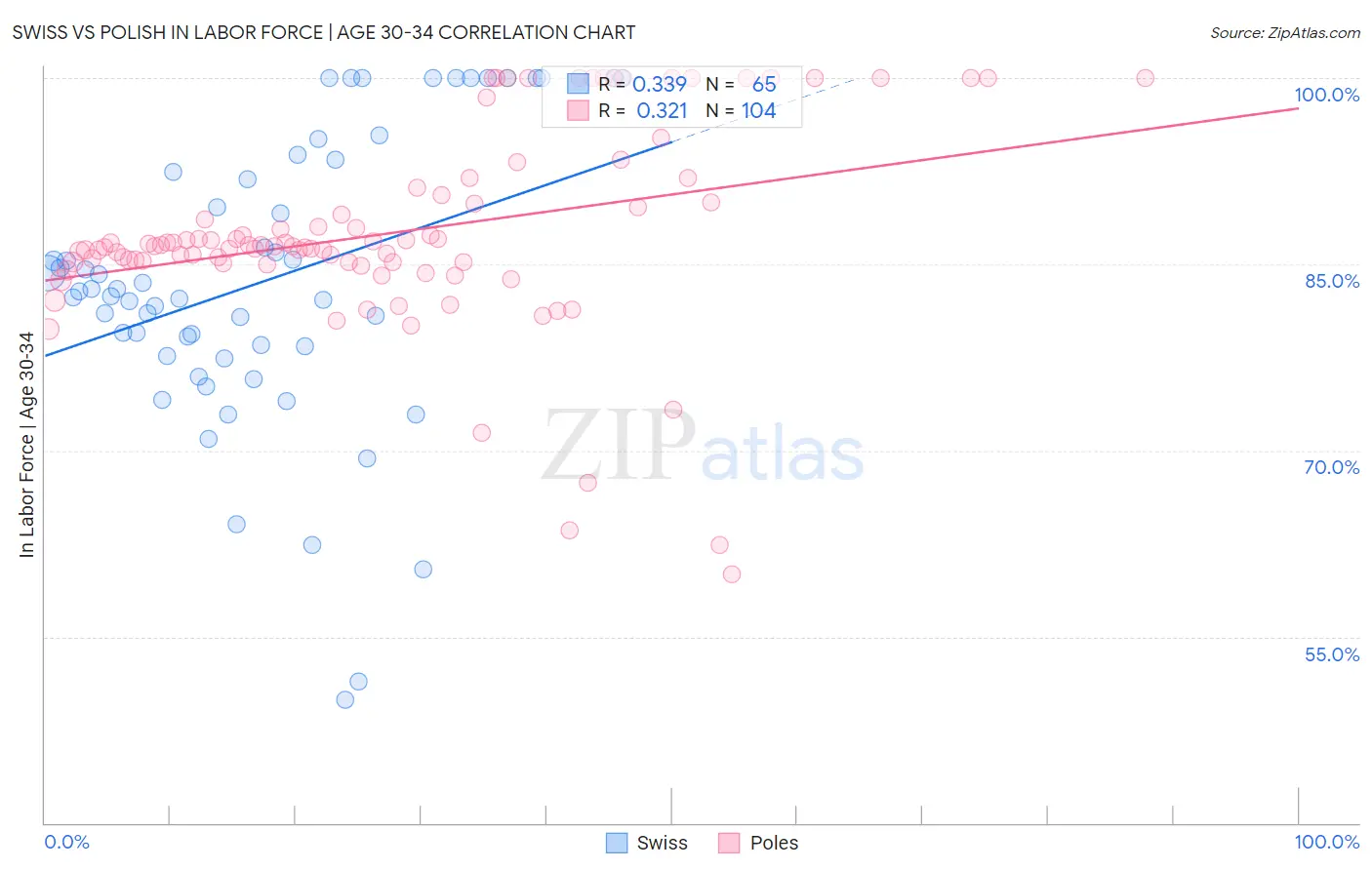 Swiss vs Polish In Labor Force | Age 30-34