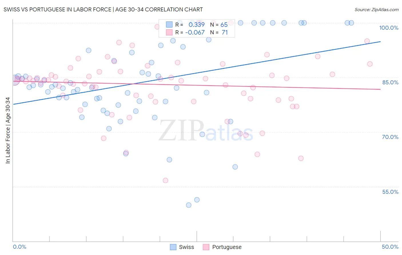 Swiss vs Portuguese In Labor Force | Age 30-34