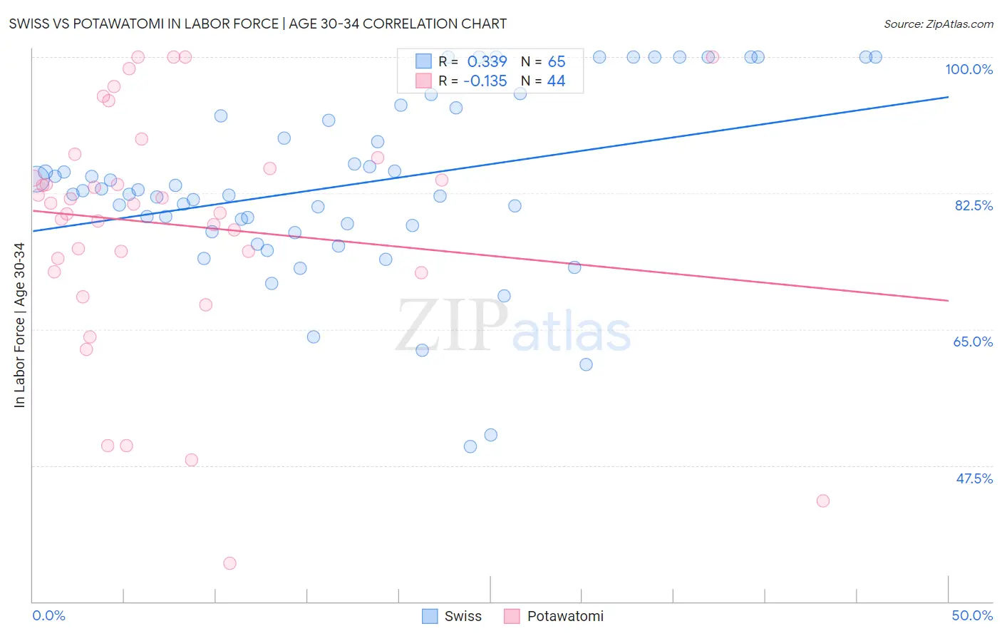 Swiss vs Potawatomi In Labor Force | Age 30-34