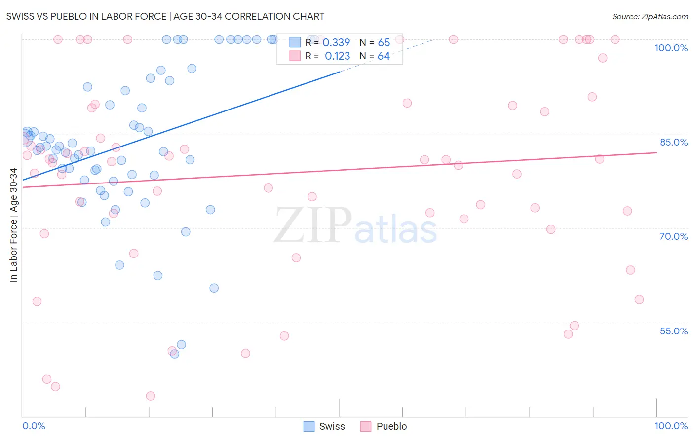 Swiss vs Pueblo In Labor Force | Age 30-34