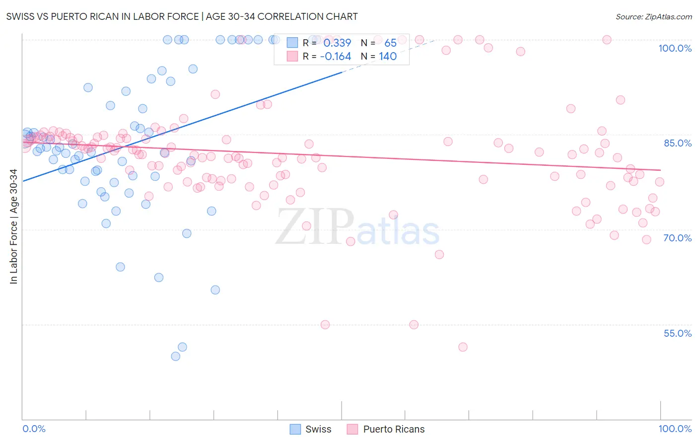 Swiss vs Puerto Rican In Labor Force | Age 30-34