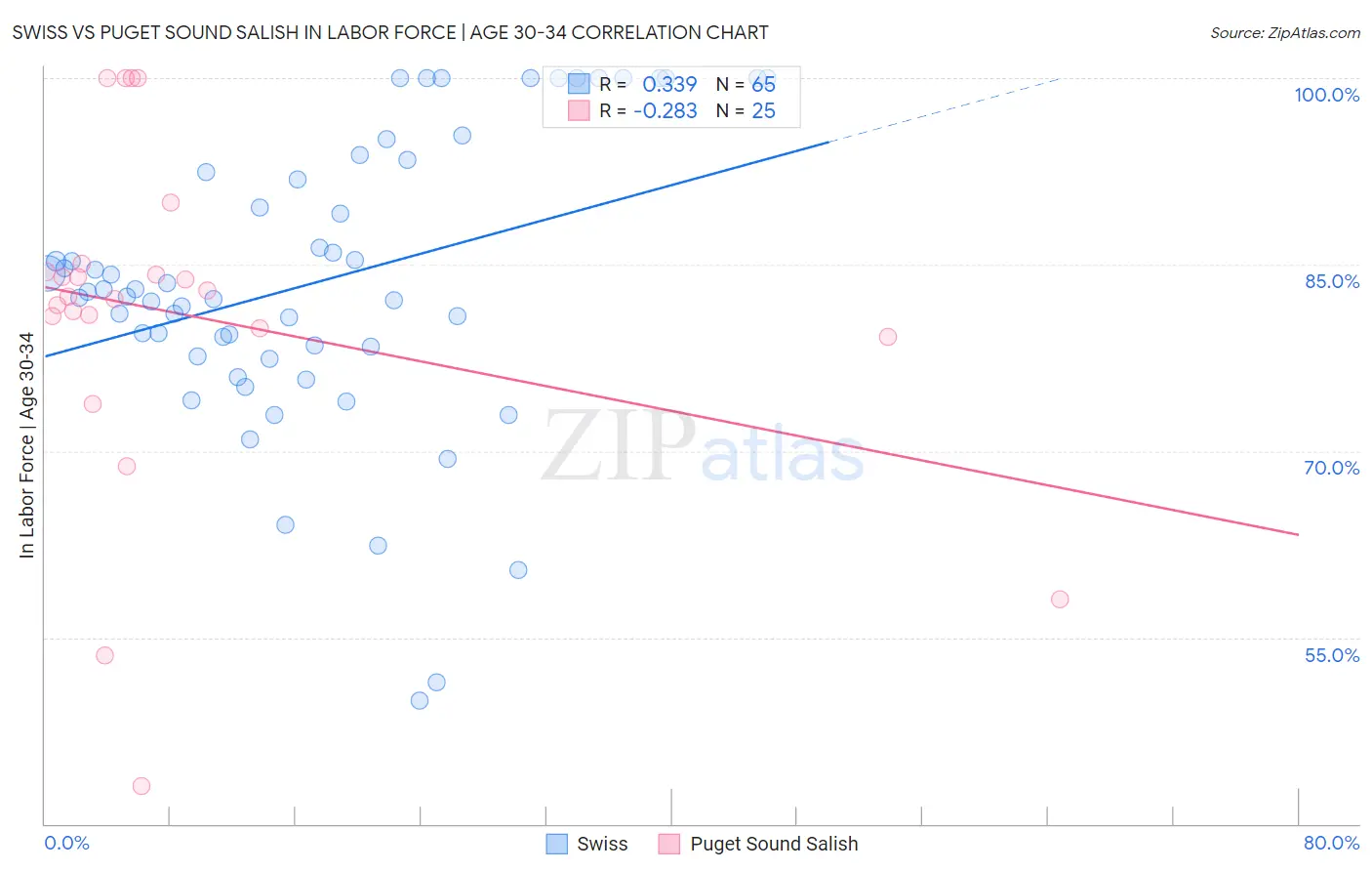 Swiss vs Puget Sound Salish In Labor Force | Age 30-34