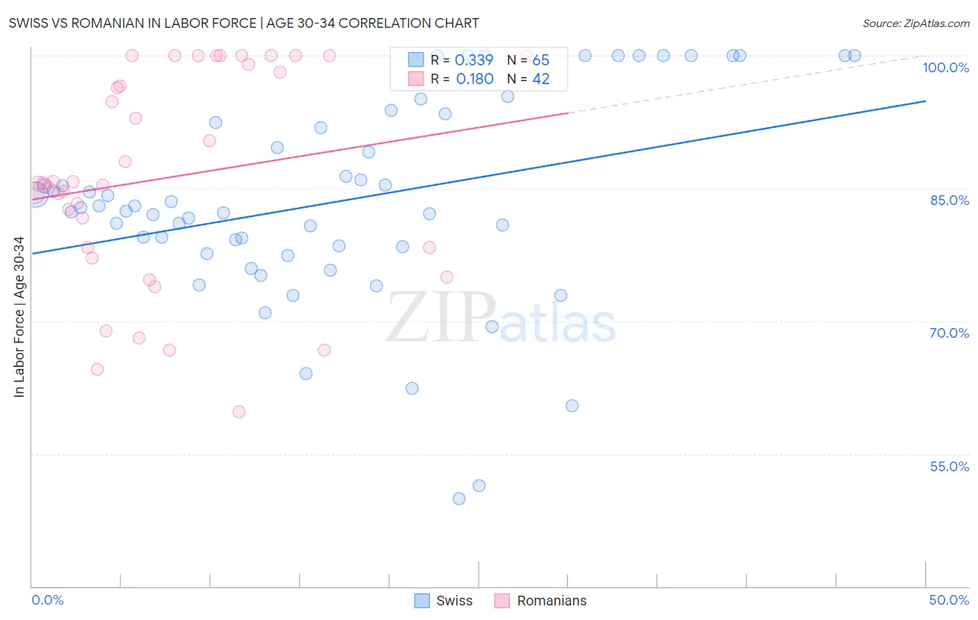Swiss vs Romanian In Labor Force | Age 30-34