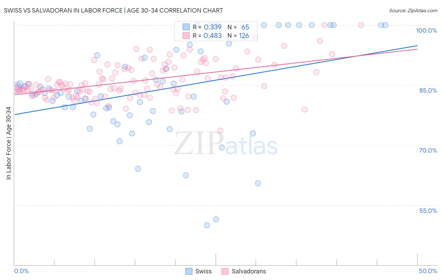 Swiss vs Salvadoran In Labor Force | Age 30-34