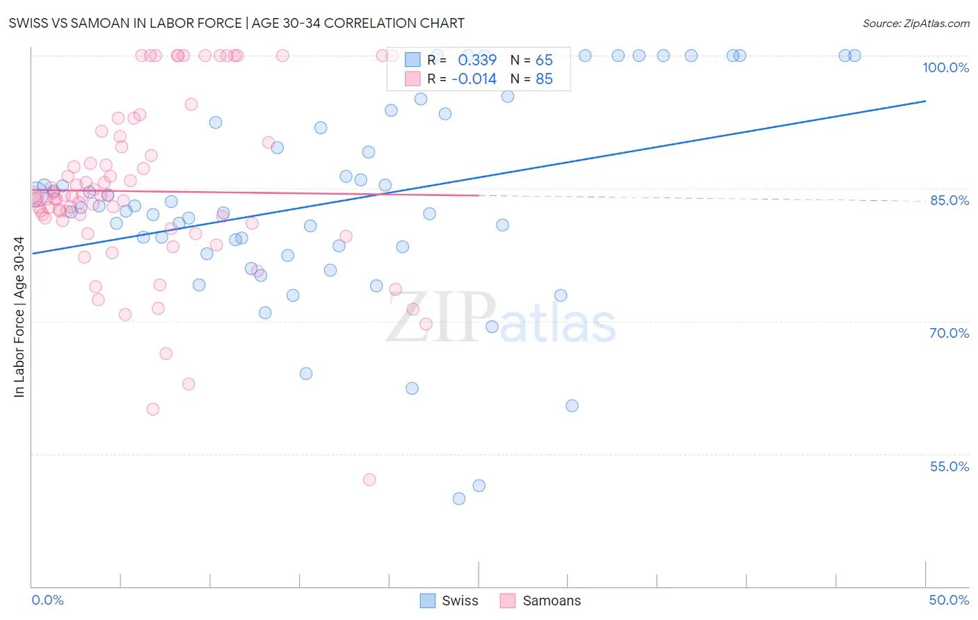 Swiss vs Samoan In Labor Force | Age 30-34