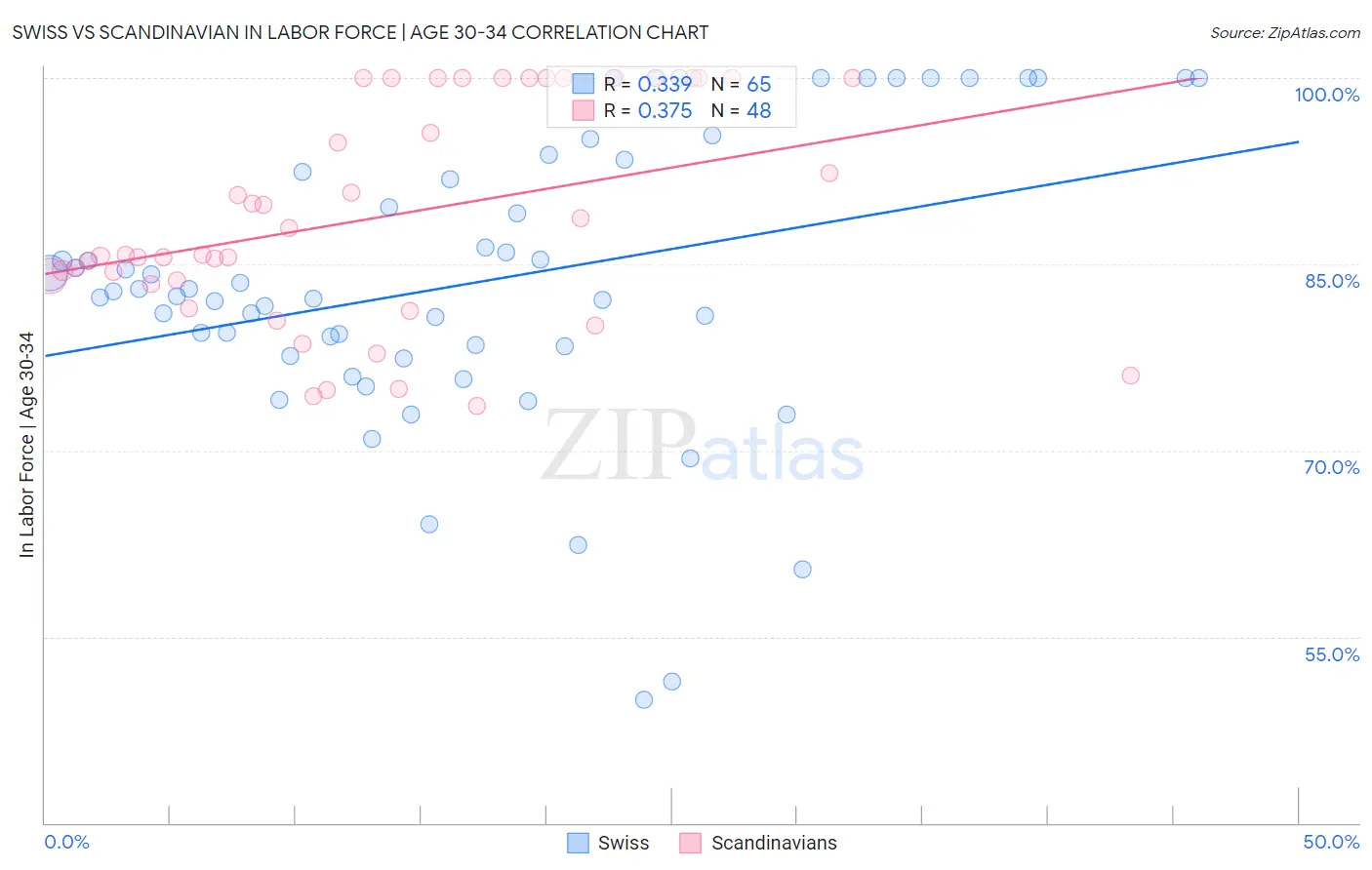Swiss vs Scandinavian In Labor Force | Age 30-34