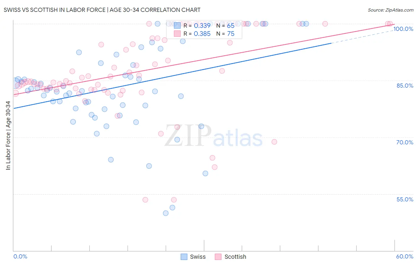 Swiss vs Scottish In Labor Force | Age 30-34