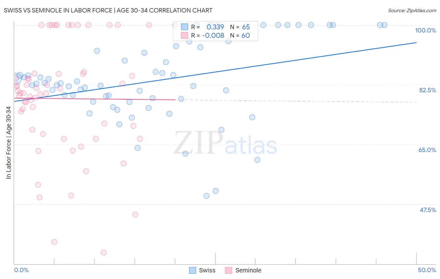 Swiss vs Seminole In Labor Force | Age 30-34