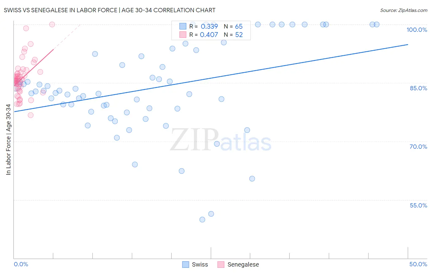 Swiss vs Senegalese In Labor Force | Age 30-34