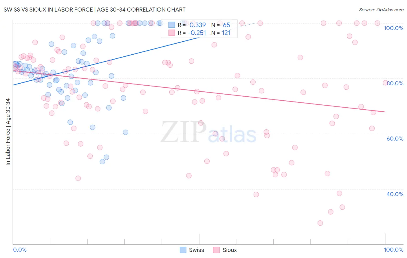 Swiss vs Sioux In Labor Force | Age 30-34