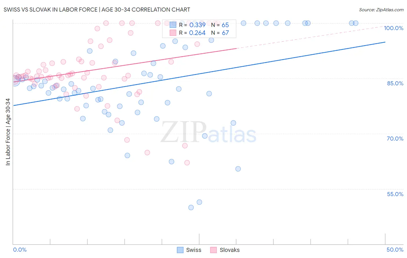 Swiss vs Slovak In Labor Force | Age 30-34