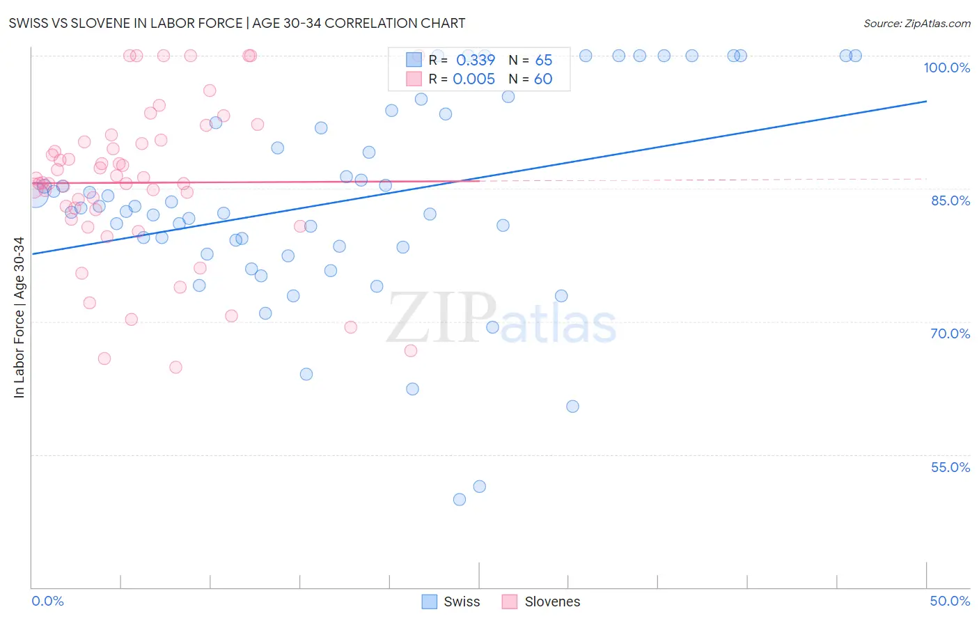 Swiss vs Slovene In Labor Force | Age 30-34