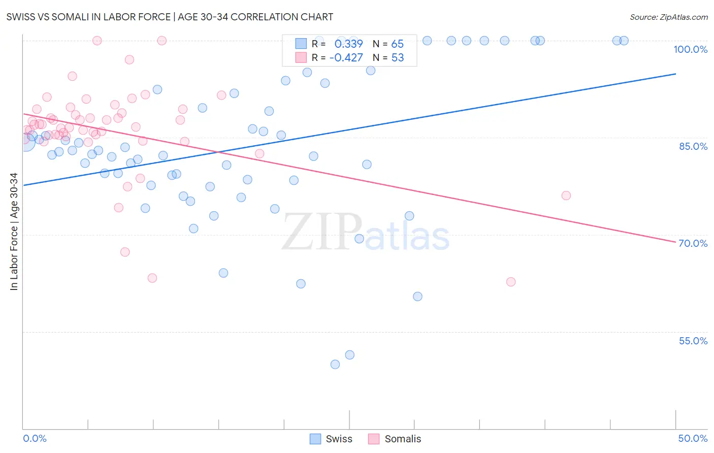 Swiss vs Somali In Labor Force | Age 30-34