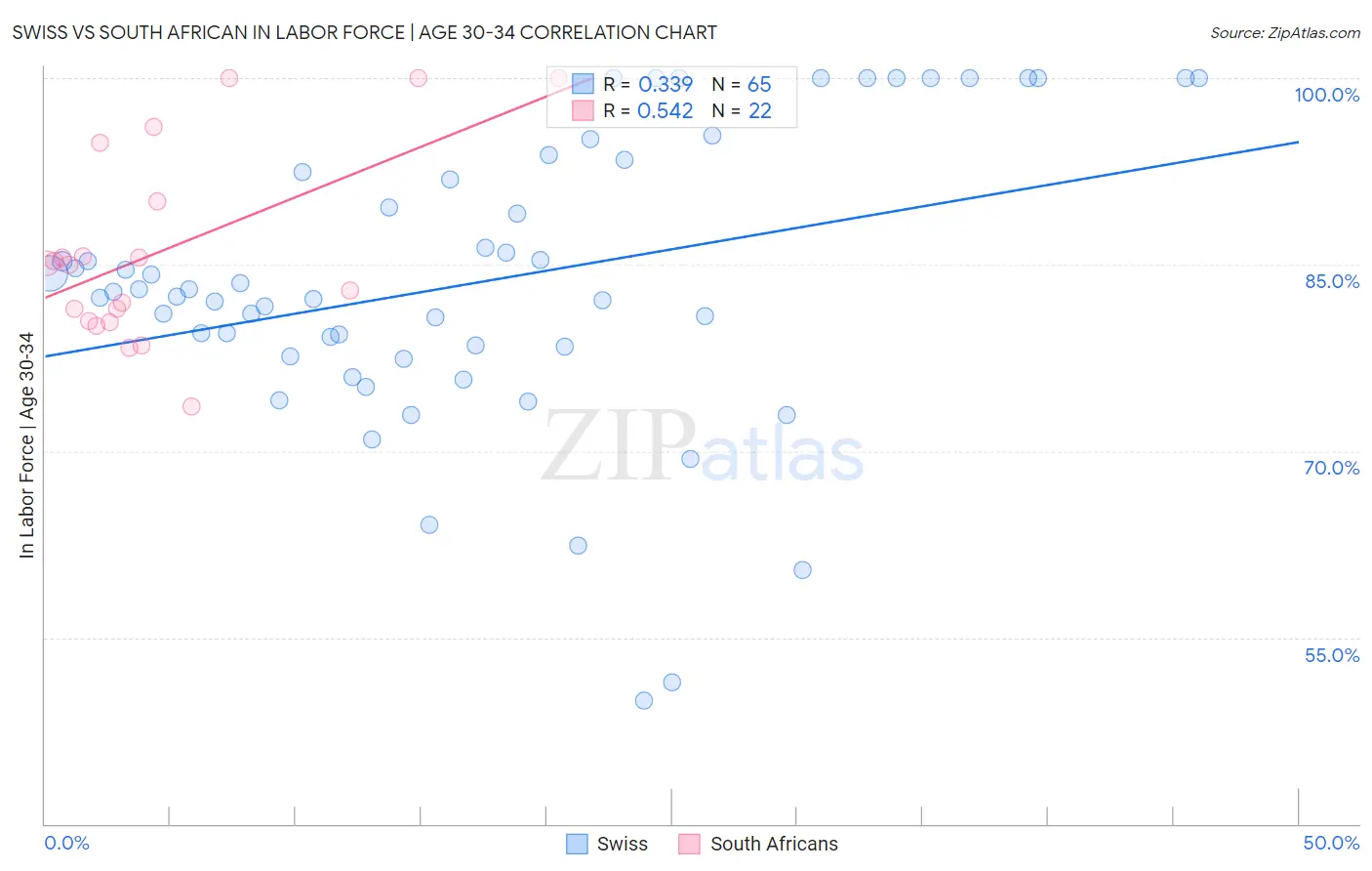 Swiss vs South African In Labor Force | Age 30-34