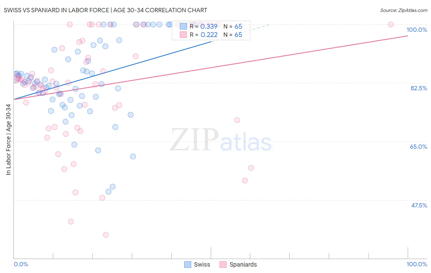 Swiss vs Spaniard In Labor Force | Age 30-34