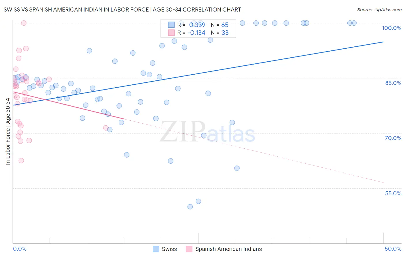 Swiss vs Spanish American Indian In Labor Force | Age 30-34