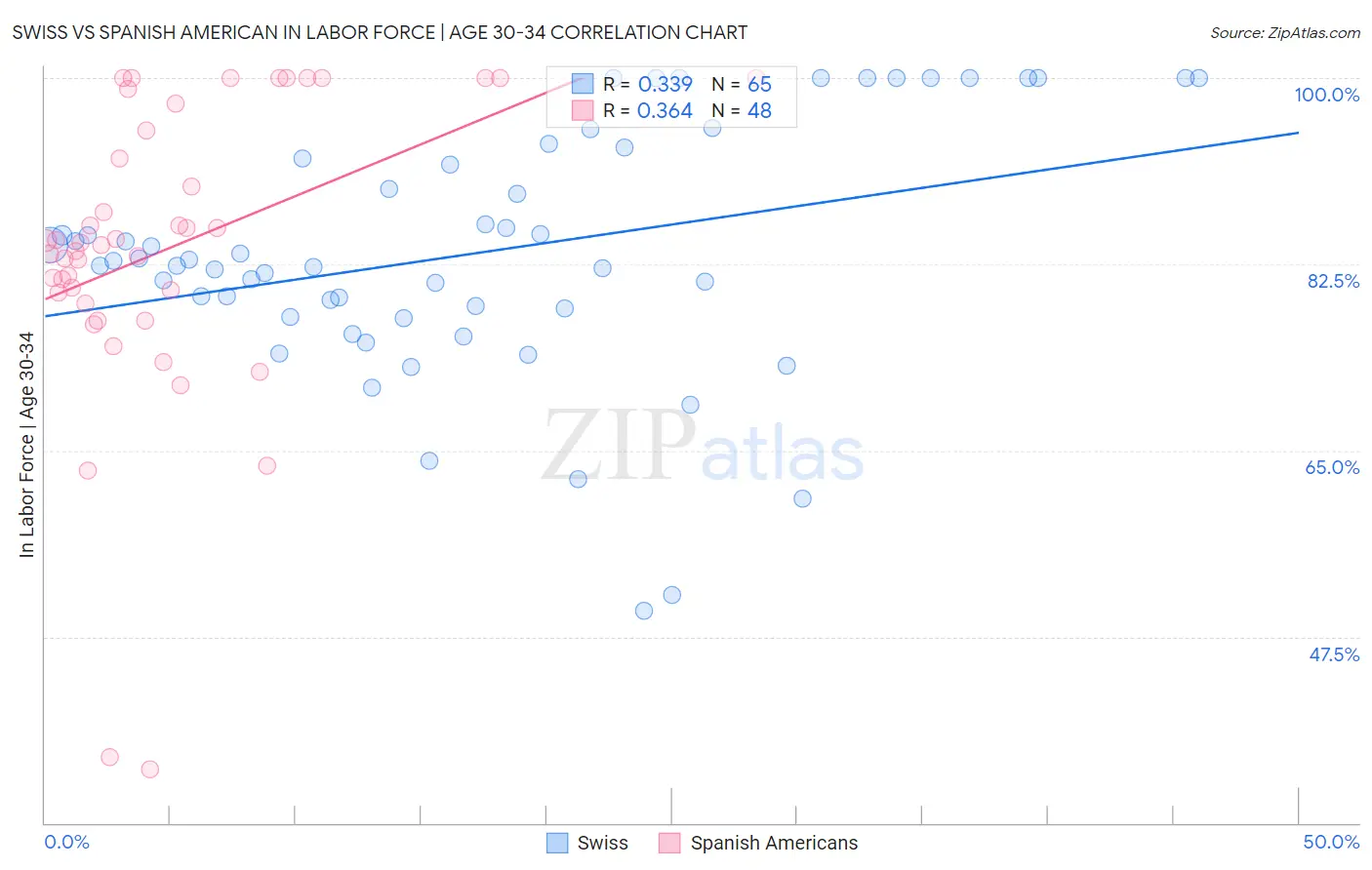 Swiss vs Spanish American In Labor Force | Age 30-34