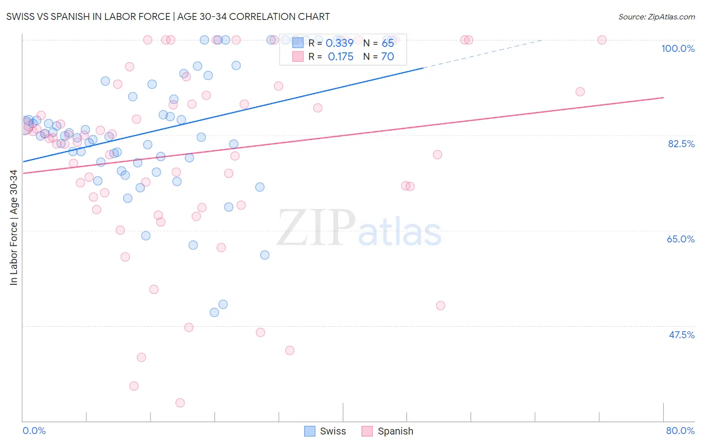 Swiss vs Spanish In Labor Force | Age 30-34