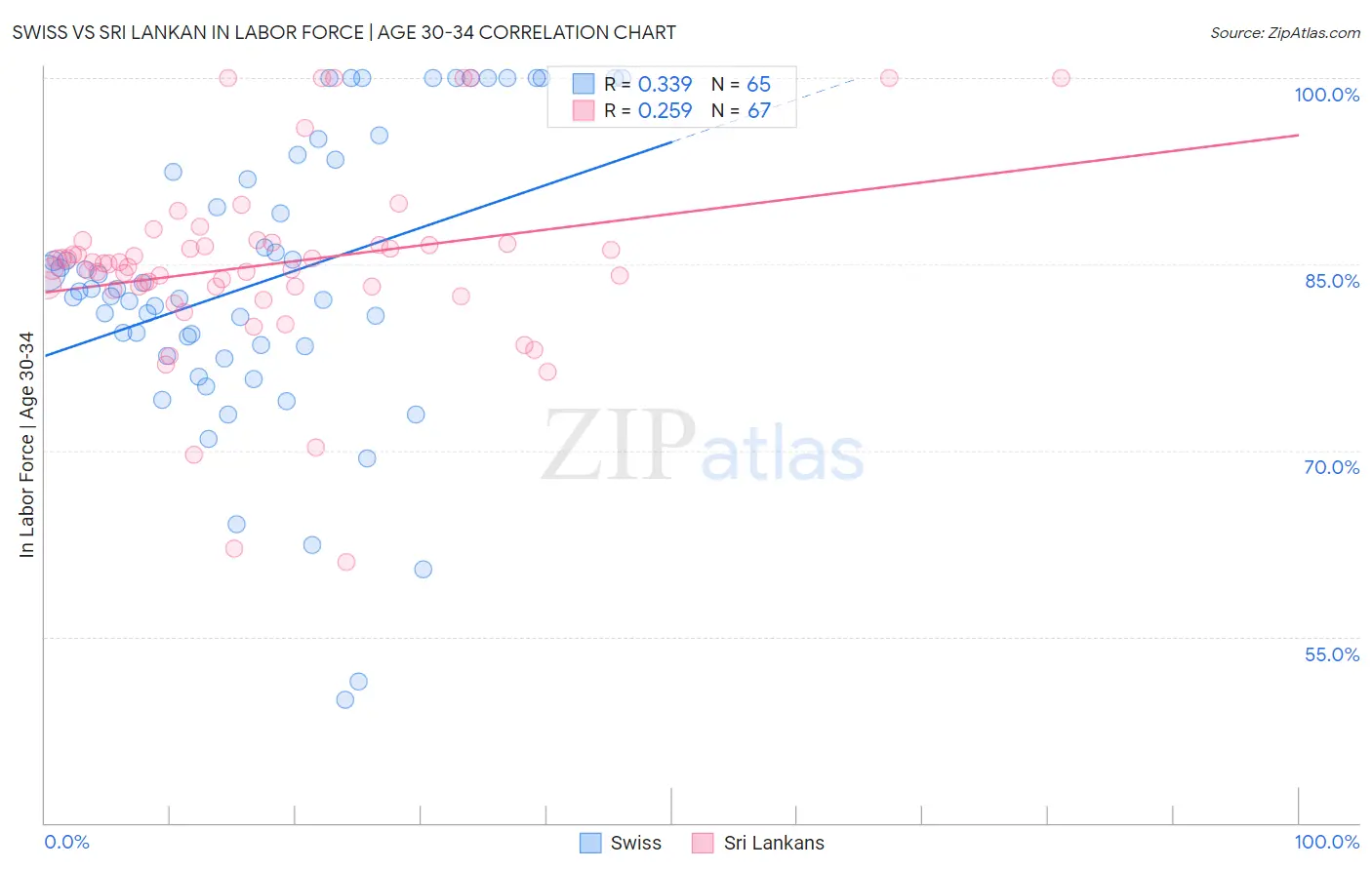 Swiss vs Sri Lankan In Labor Force | Age 30-34