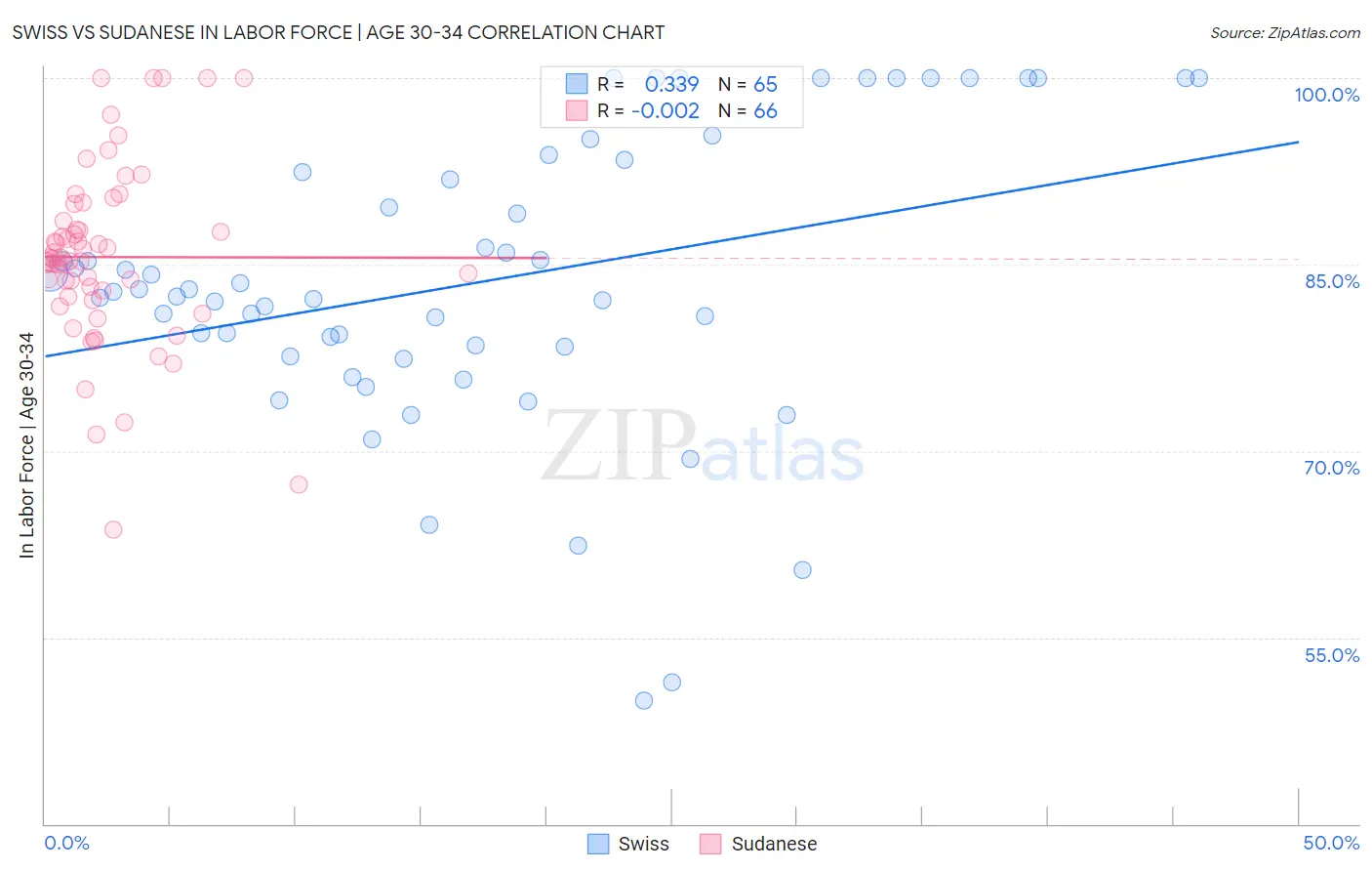 Swiss vs Sudanese In Labor Force | Age 30-34