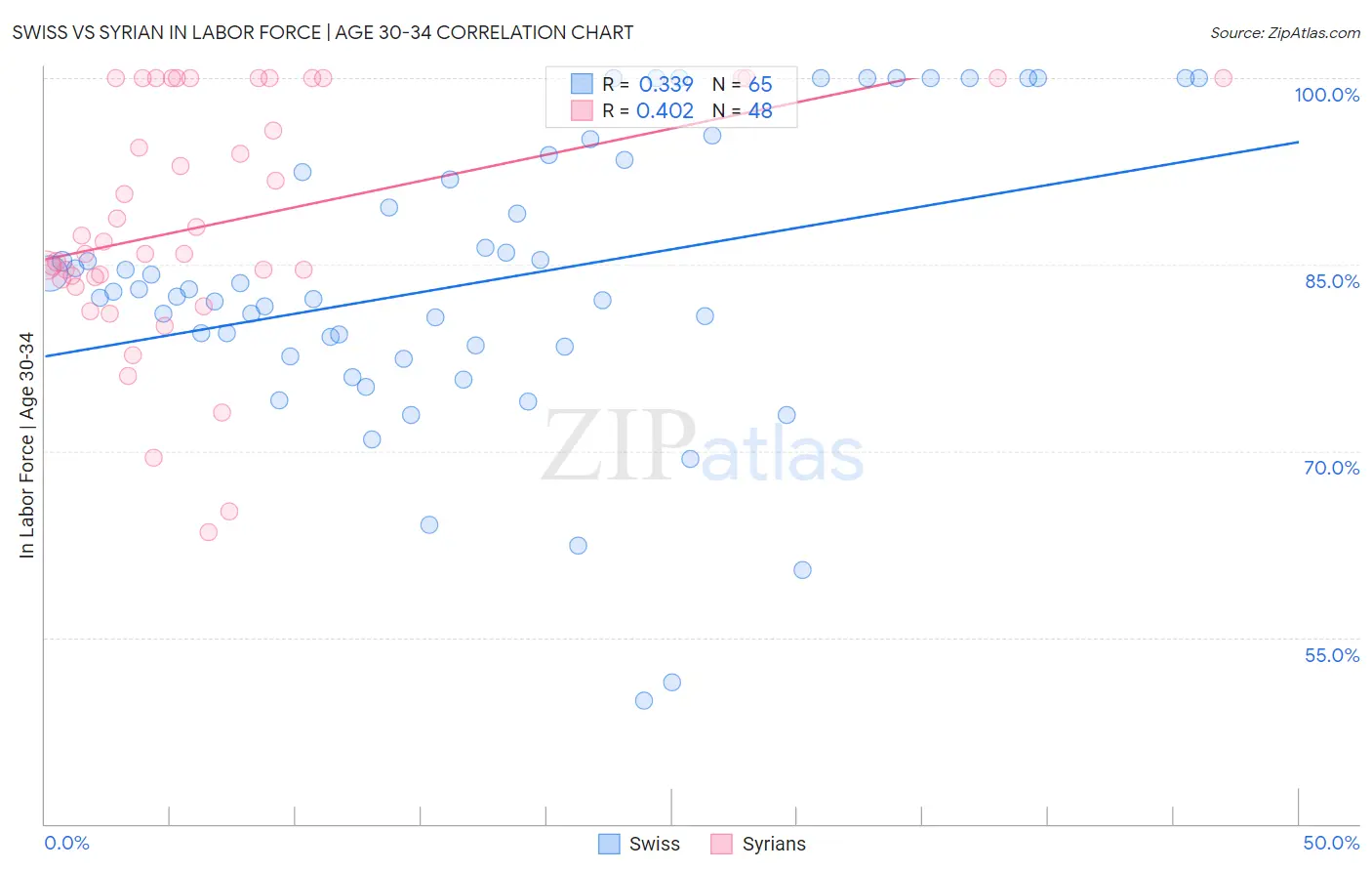Swiss vs Syrian In Labor Force | Age 30-34