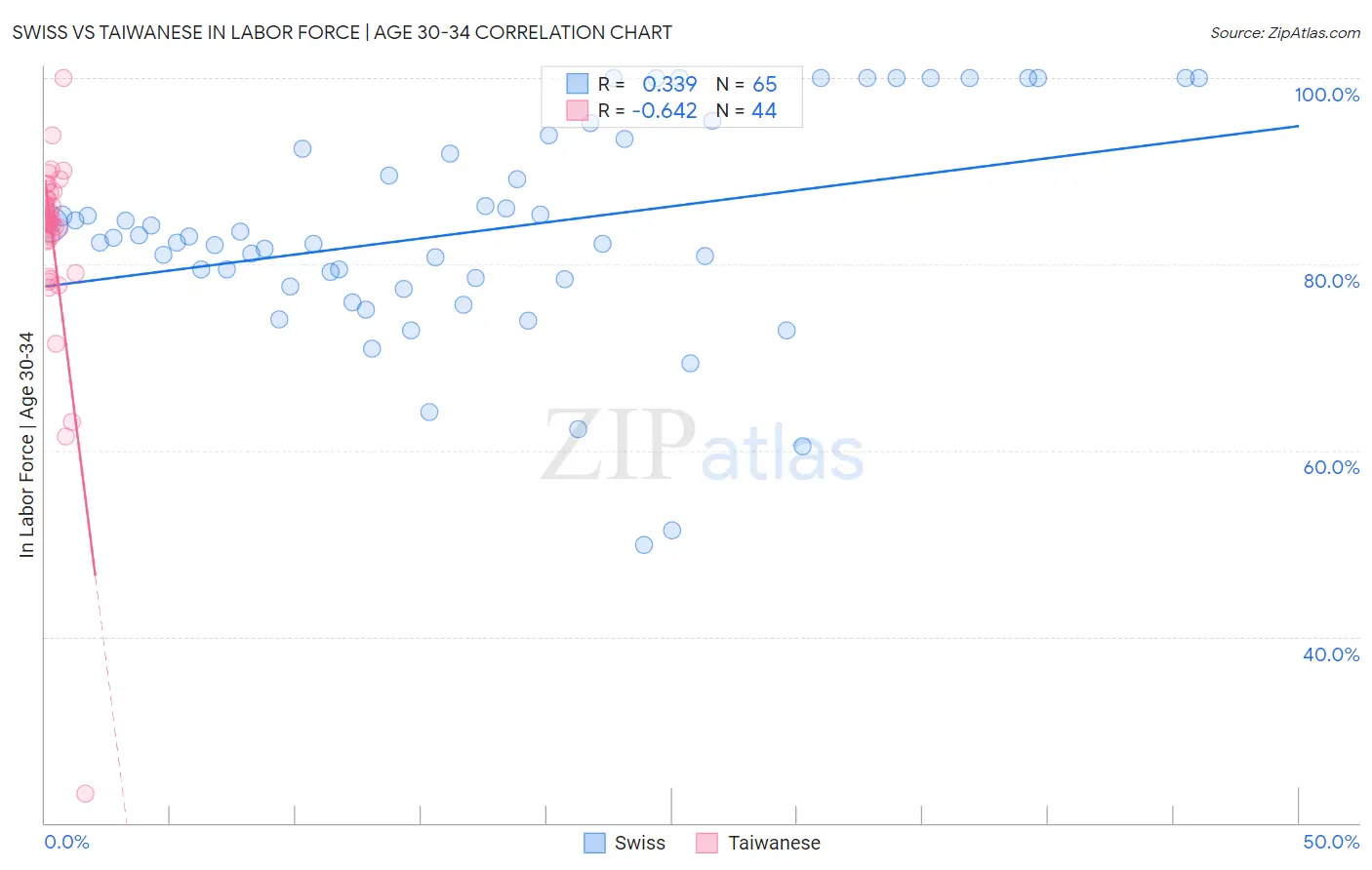 Swiss vs Taiwanese In Labor Force | Age 30-34