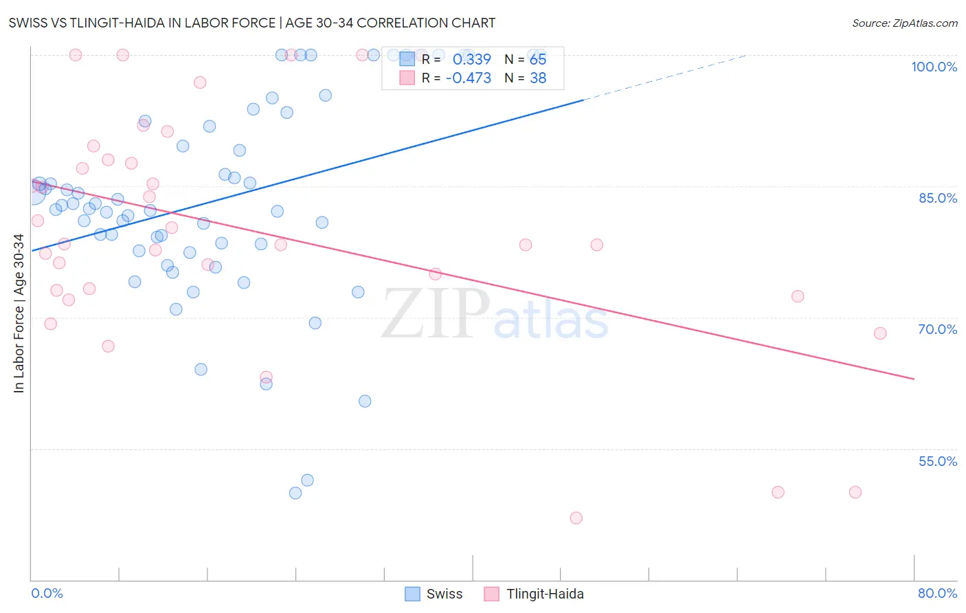 Swiss vs Tlingit-Haida In Labor Force | Age 30-34