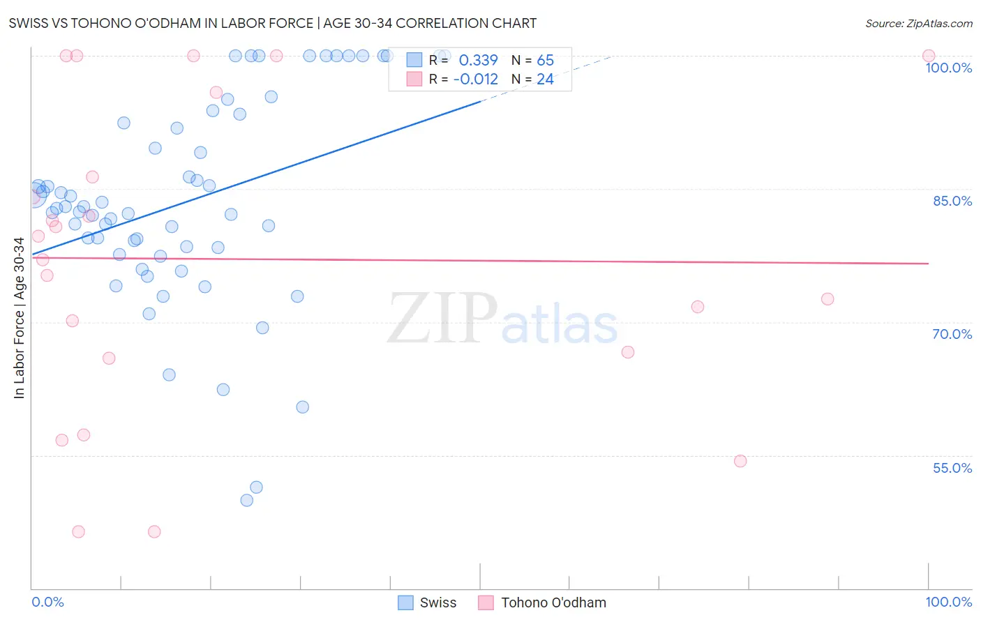 Swiss vs Tohono O'odham In Labor Force | Age 30-34
