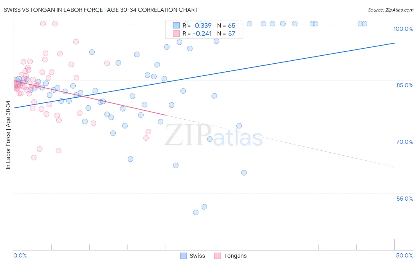 Swiss vs Tongan In Labor Force | Age 30-34