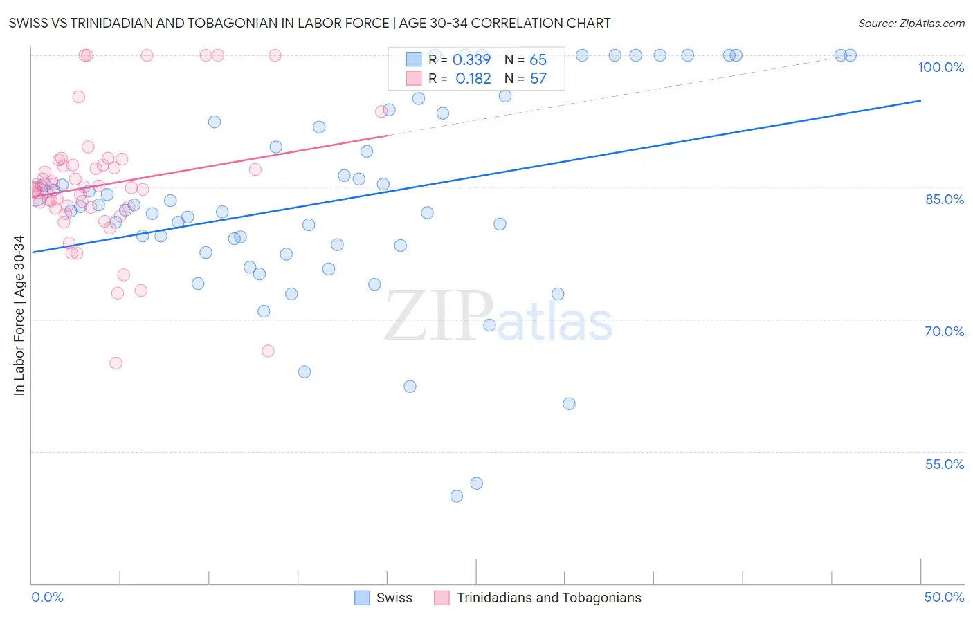 Swiss vs Trinidadian and Tobagonian In Labor Force | Age 30-34