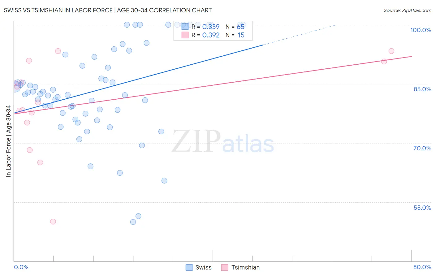 Swiss vs Tsimshian In Labor Force | Age 30-34