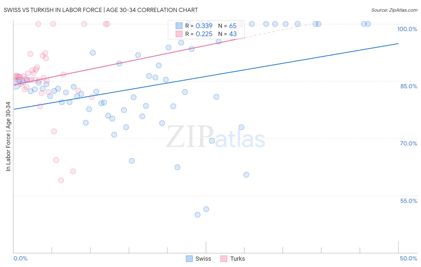 Swiss vs Turkish In Labor Force | Age 30-34