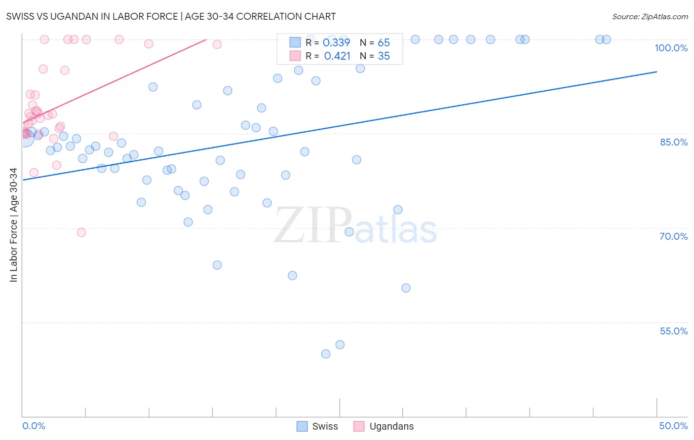 Swiss vs Ugandan In Labor Force | Age 30-34