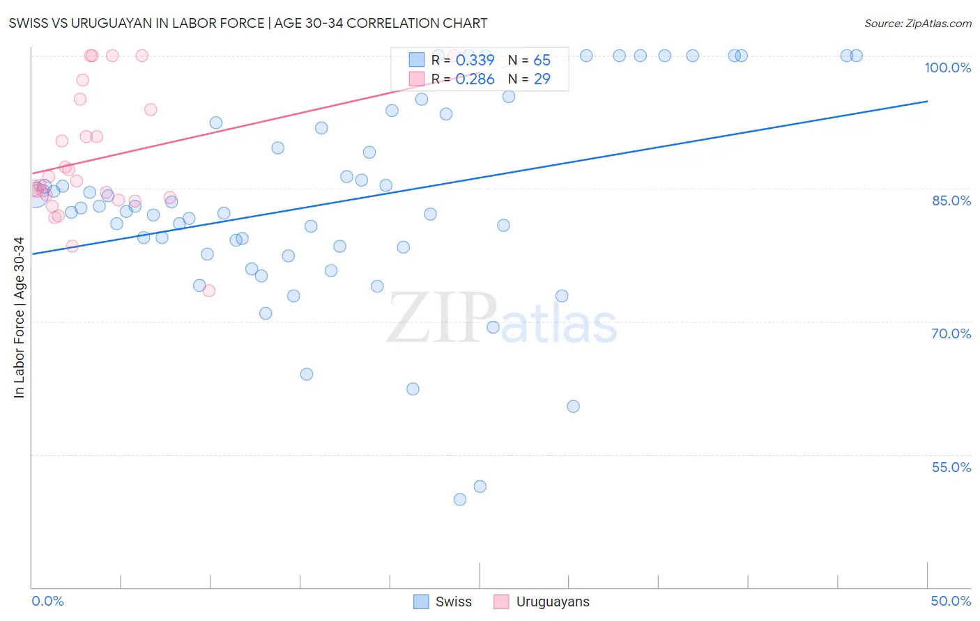 Swiss vs Uruguayan In Labor Force | Age 30-34