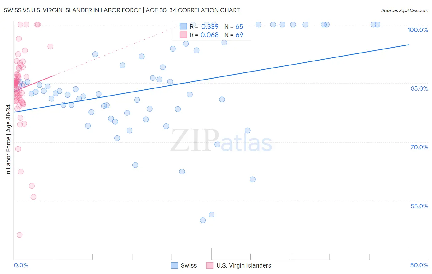 Swiss vs U.S. Virgin Islander In Labor Force | Age 30-34