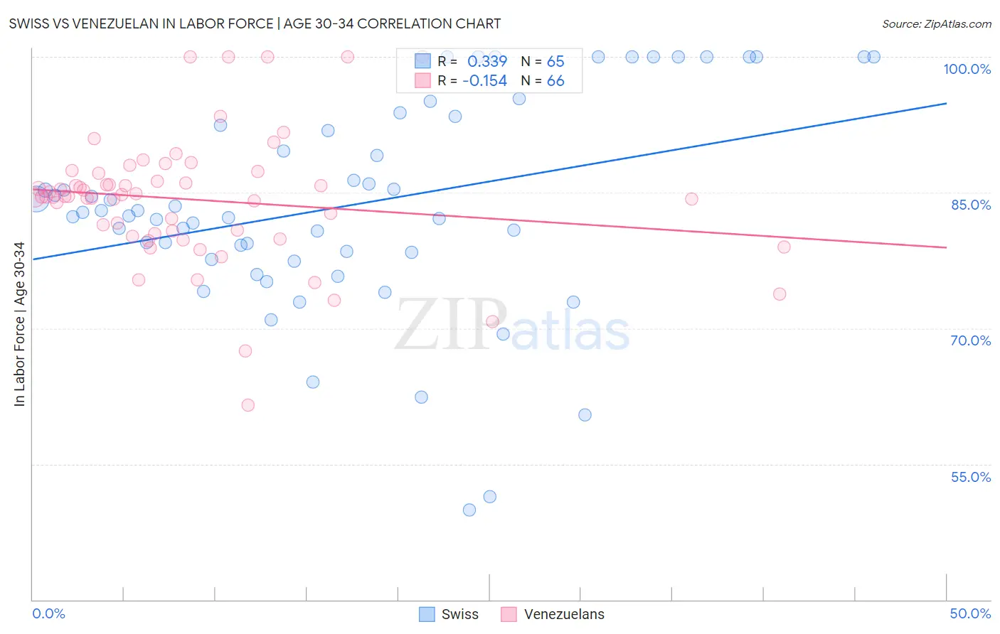 Swiss vs Venezuelan In Labor Force | Age 30-34
