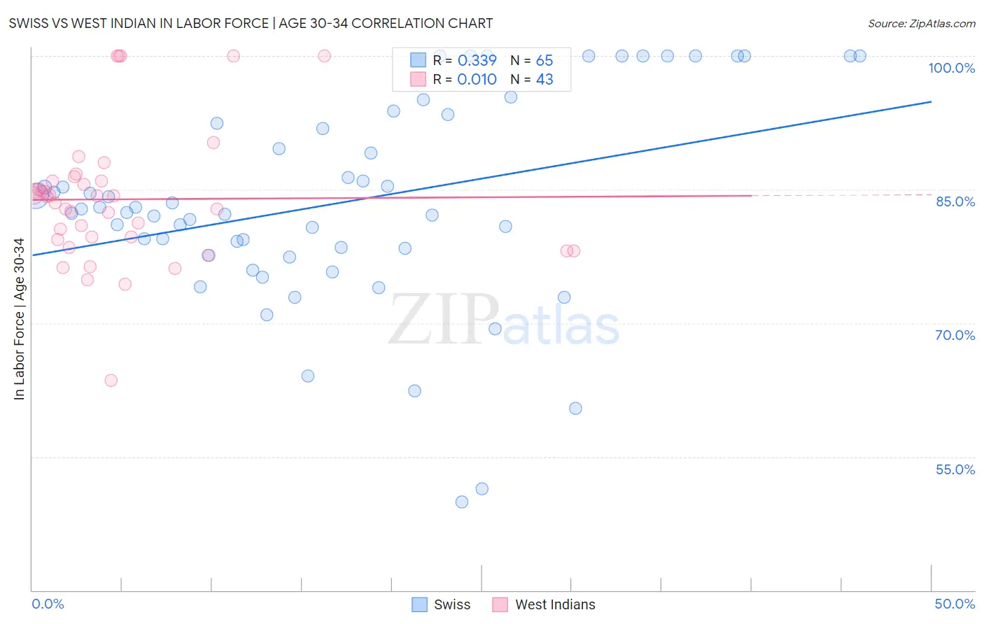 Swiss vs West Indian In Labor Force | Age 30-34