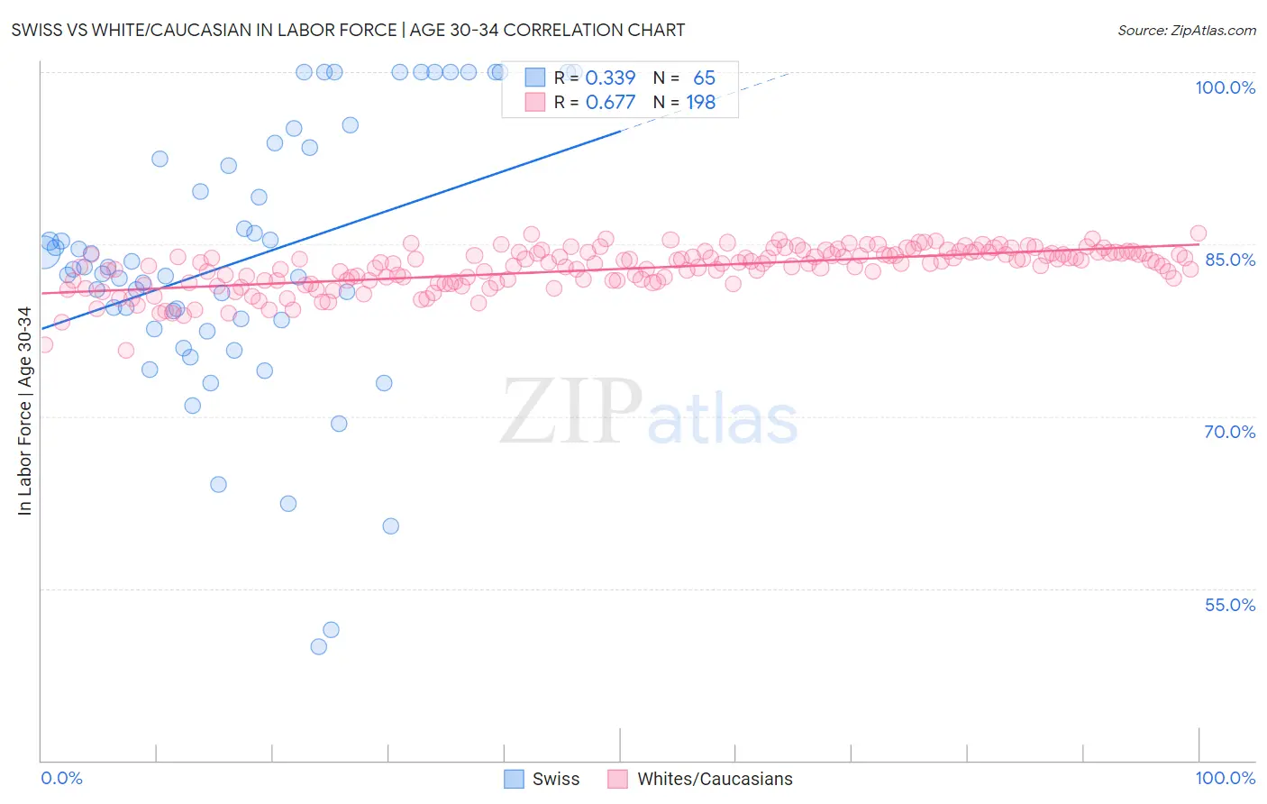 Swiss vs White/Caucasian In Labor Force | Age 30-34