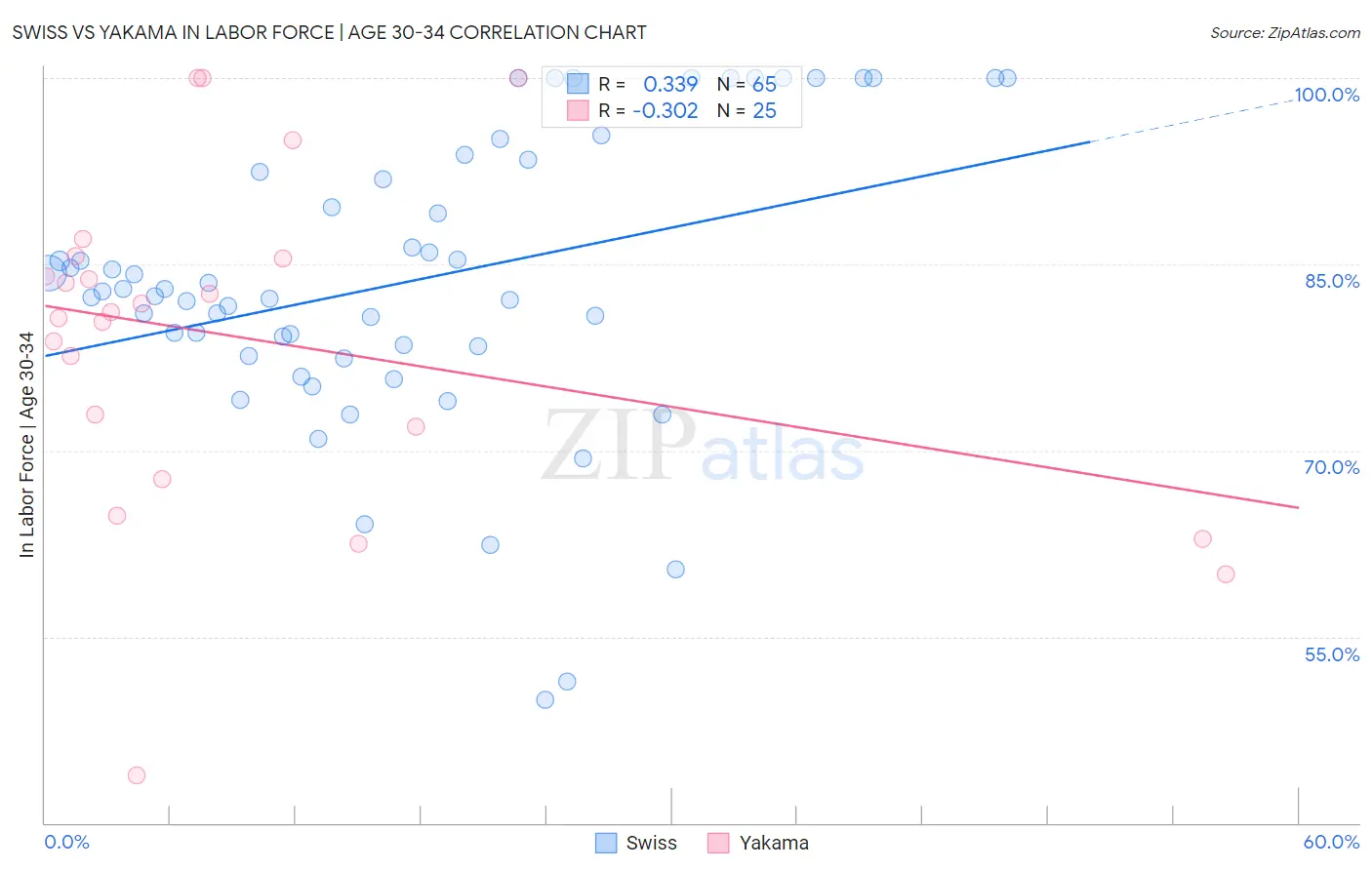 Swiss vs Yakama In Labor Force | Age 30-34