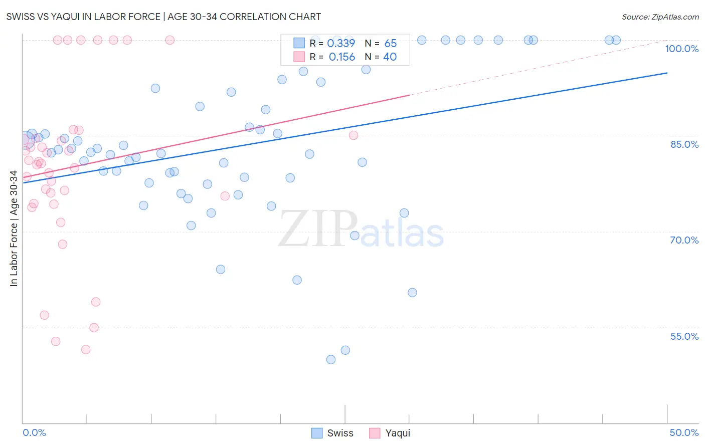 Swiss vs Yaqui In Labor Force | Age 30-34
