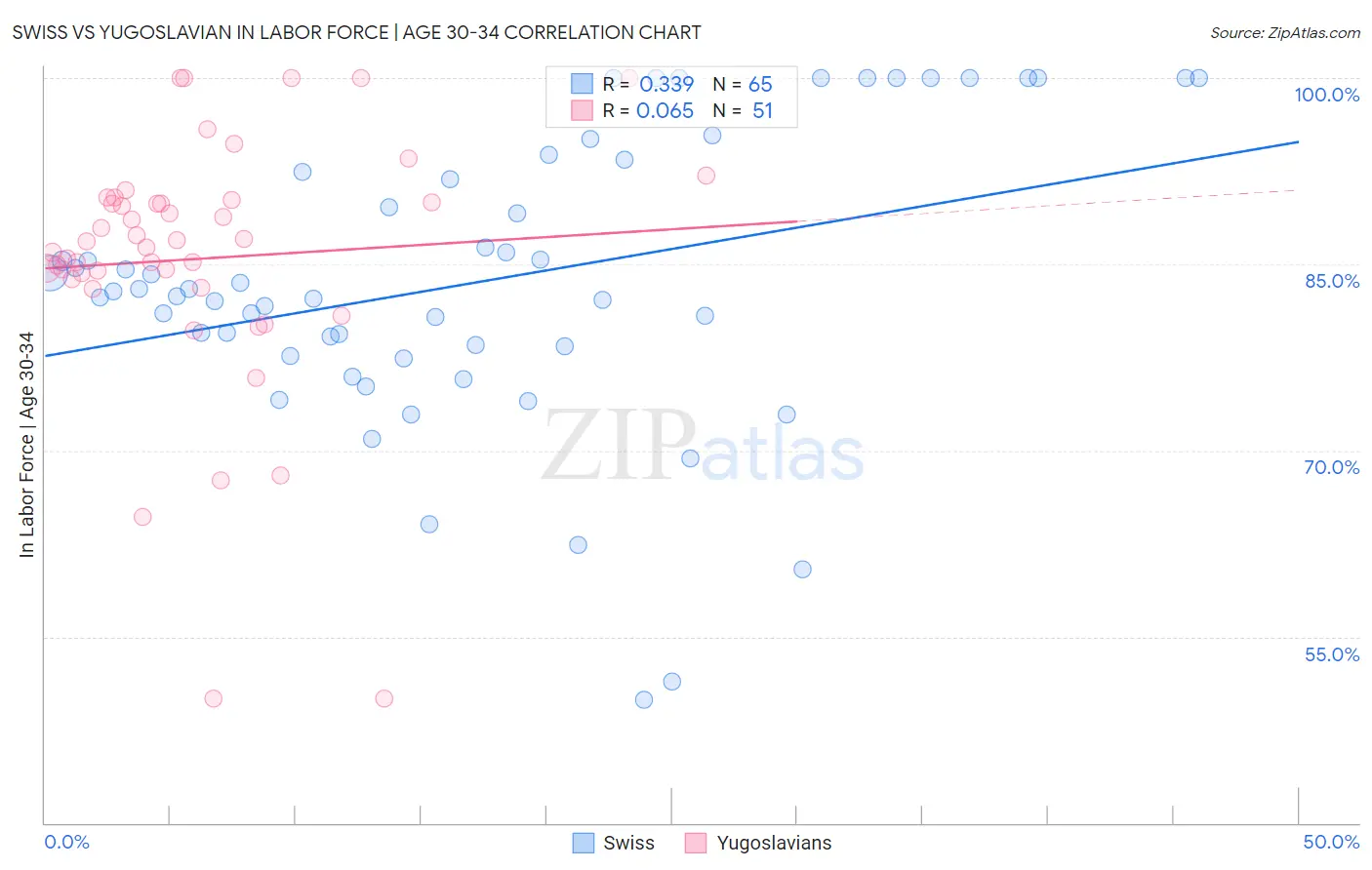 Swiss vs Yugoslavian In Labor Force | Age 30-34