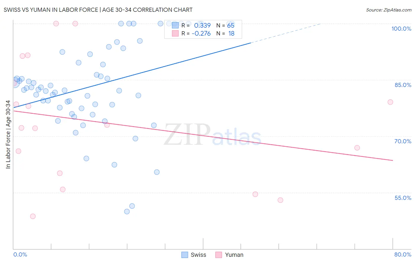 Swiss vs Yuman In Labor Force | Age 30-34